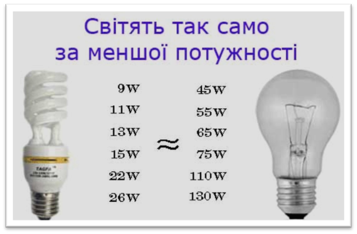 Сколько ватт нужно лампочке. Лампа энергосберегающая мощность 25 Вт. Эквивалент 11 ватт лампы накаливания. 15 Ватт энергосберегающая лампа соответствует лампе накаливания. Энергосберегающая лампа 10 Вт соответствует лампе накаливания.