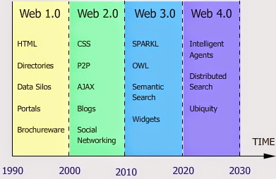 Tugas Pemograman Web - Sejarah Perkembangan Web