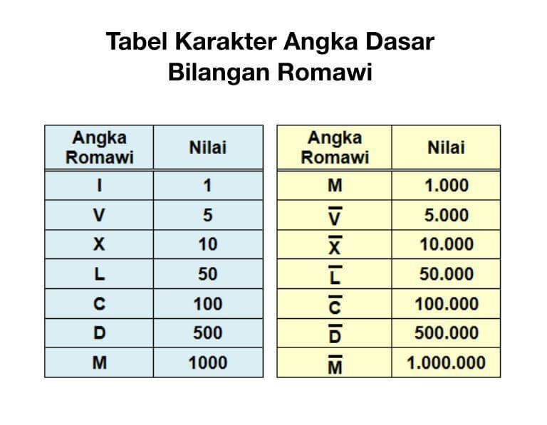 Romawi angka penulisan membaca huruf nomor jumlah karakter antotunggal satuan tabel sampai Cara Penulisan dan Konversi Angka Romawi - Pijaria