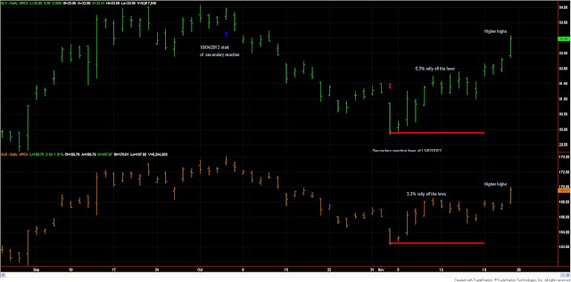 Dow+theory+gold+and+silver+nov+23