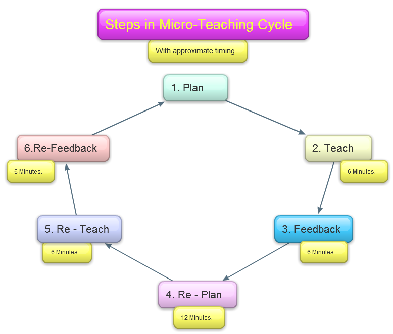 MICROTEACHING & TEAM TEACHING MICROTEACHING & TEAM TEACHING