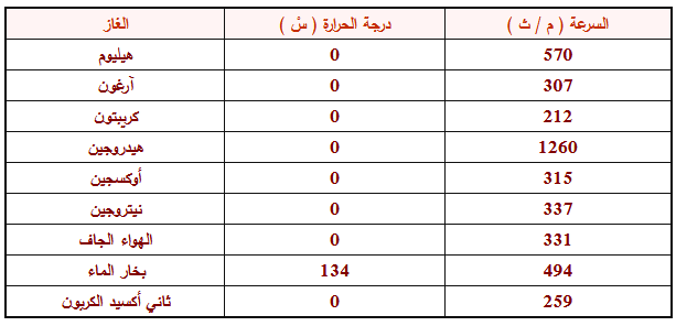 تكون سرعة الصوت أكبر ما يمكن في الوسط