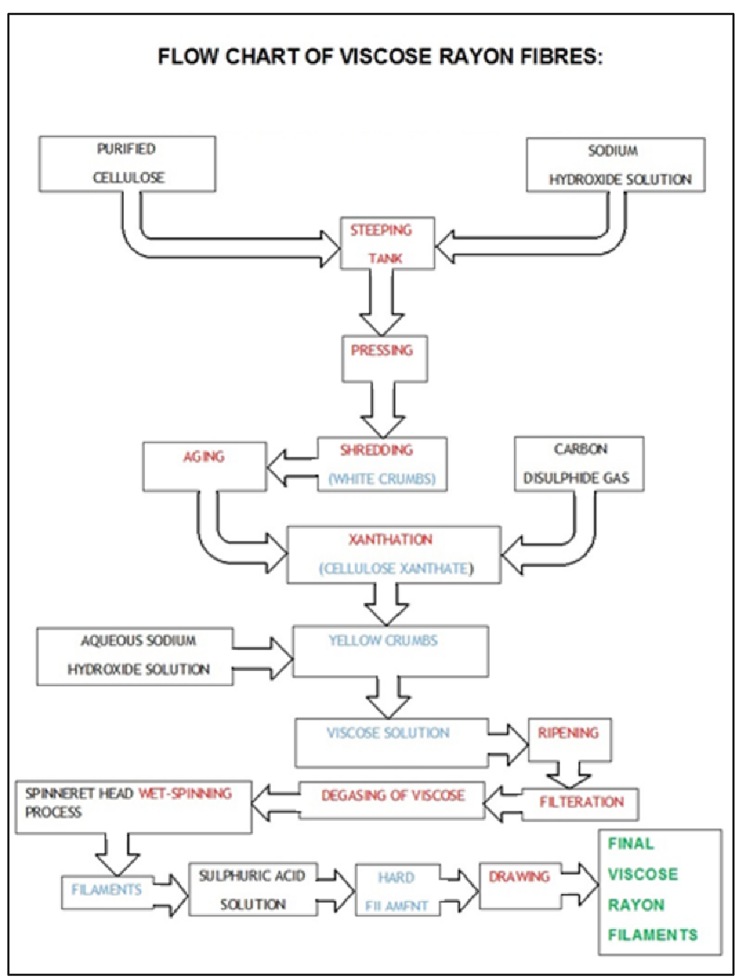 Textile Adviser RAYON FIBRE ( ARTIFICIAL SILK), RAYON FIBRE PRODUCTION