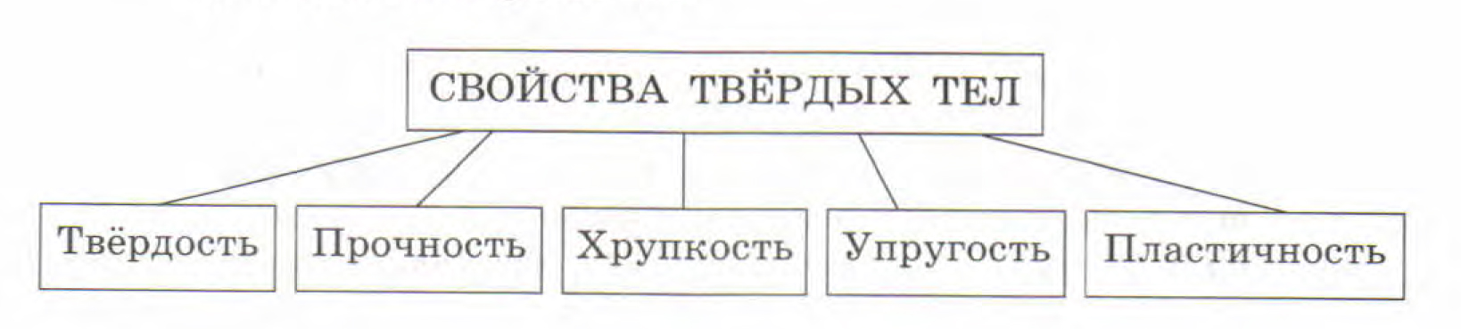Свойства твердых тел. Внешнее свойство твердых тел. Упругость прочность пластичность хрупкость. Свойства твердых тел физика. Свойства твердых тел.