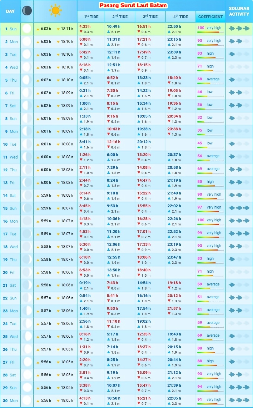 Jadwal Pasang Surut Laut Batam Jadwal Pasang Surut Laut Batam