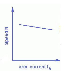 Speed - Current Characteristics of  DC Shunt Motor