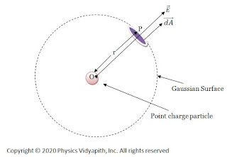 Electric field due to point charge particle