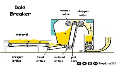 Material Passage Diagram of Bale Opener Machine - Texplorer