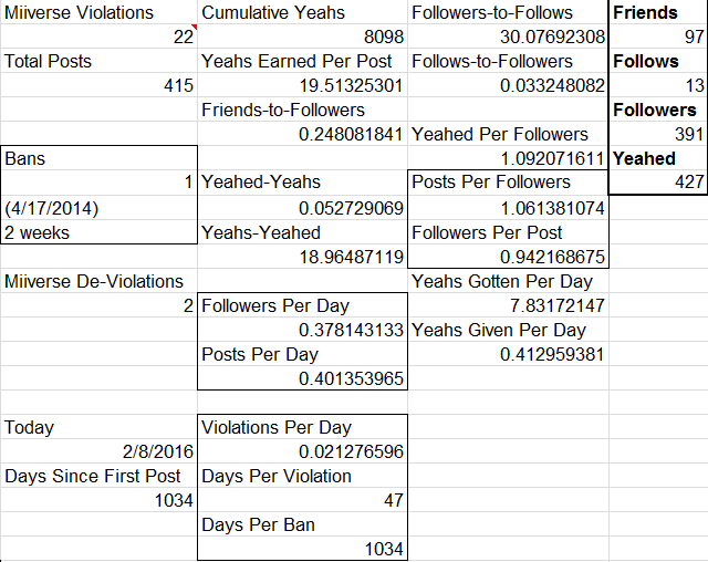 February 8 2016 Miiverse stats Excel sheet Miiverse Excel stats cumulative total Yeahs score