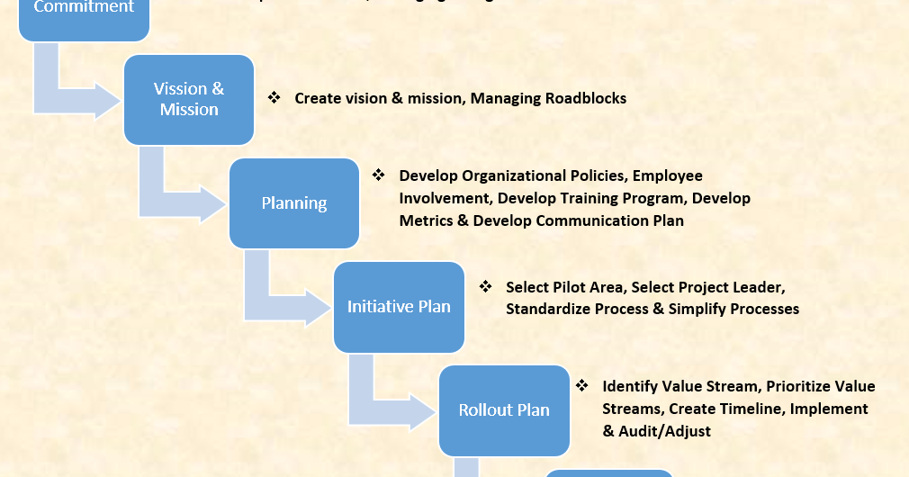 Study of Manufacturing System Transforming to the Lean Approach