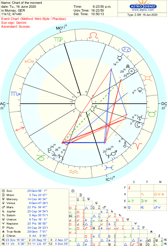 astromundane diary On the USNatal Chart and the Present Constellation