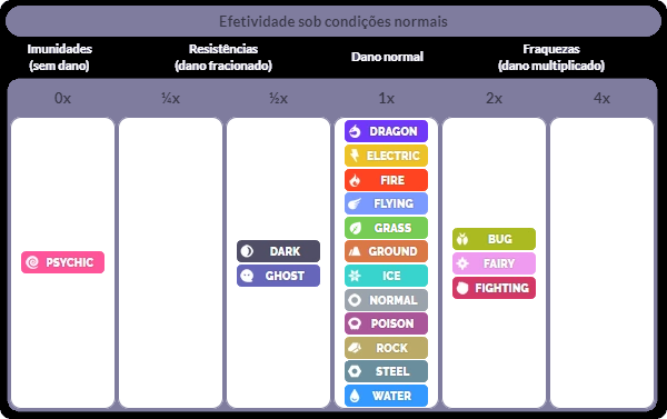 Caso #010: Pokémon têm fraquezas apenas contra outros Pokémon ou