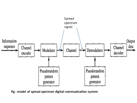 M&MA: Spread spectrum modulation