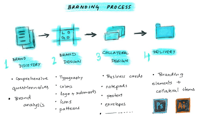 Brand Design Process