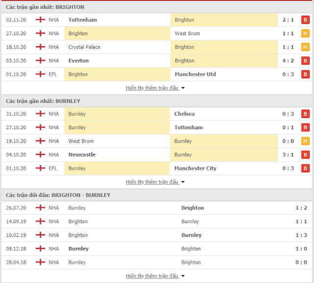 Giải mã kèo Brighton vs Burnley, 0h30 ngày 7/11-Ngoại hạng Anh Thong-ke-Brighton-Burnley