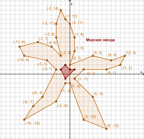 Рисунки на координатной плоскости звезда