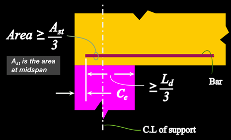 length and area of bars required to be embedded at simple supports.