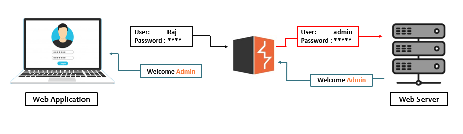 Exploring the Differences Between Burp Suite Free and Paid Versions: A  Comprehensive Analysis | E-SPIN Group