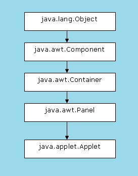 Core Java Theory: Applet class
