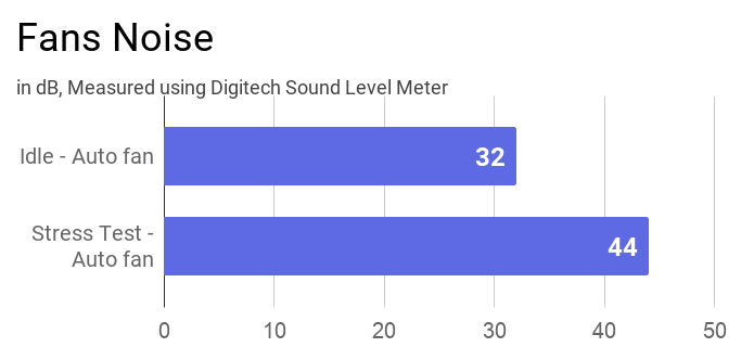 A bar chart on the fan noise emission of this laptop during idle and stress test at an auto fan.