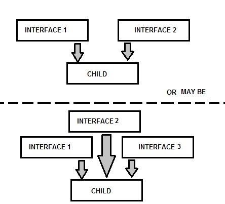 Why multiple inheritance not support through class and support through ...