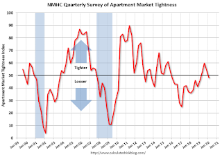Apartment Tightness Index