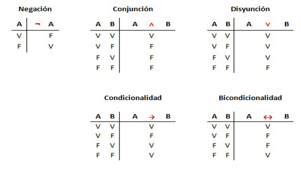 Tautologia (descripción y Leyes)