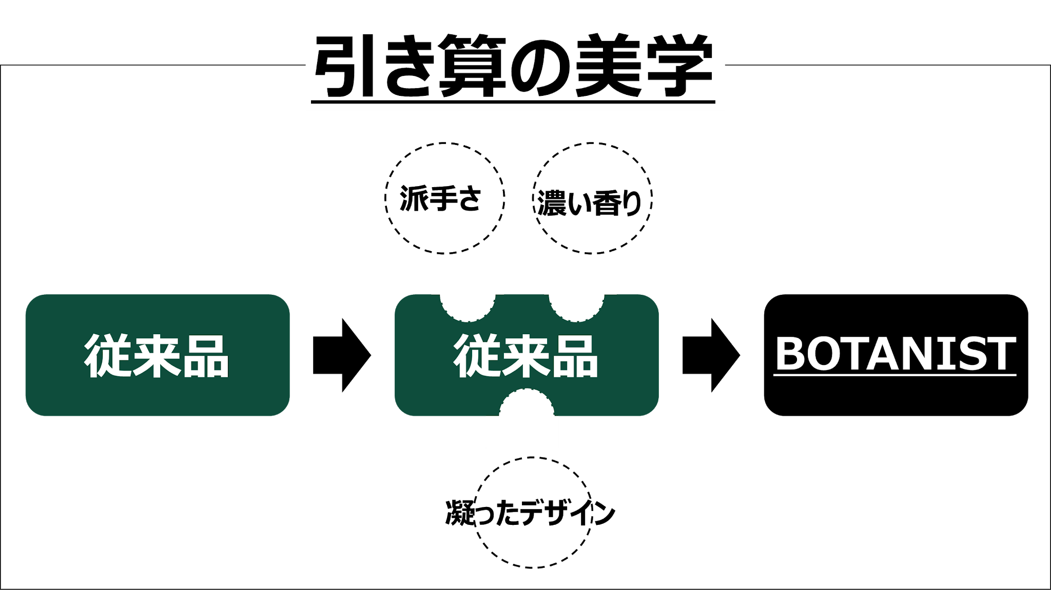 BOTANIST(ボタニスト)everシリーズの定期便到着!実際に使ってみた感想と評価、お勧め商品の紹介をしていきます-片手間ブログ BOTANIST(ボタニスト)everシリーズの定期便到着!実際に使ってみた感想と評価、お勧め商品の紹介をしていきます-片手間ブログ