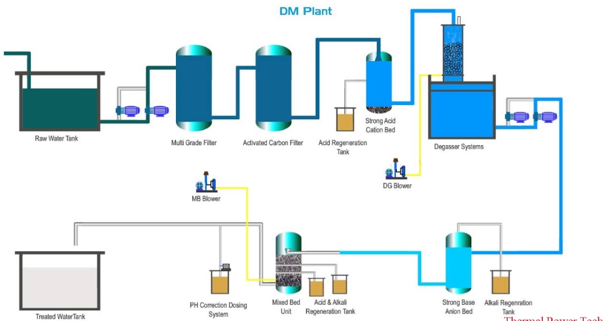 Demineralization Water Treatment Plants Thermal Power Tech