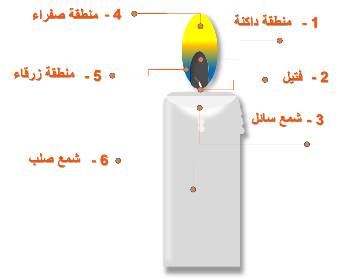 تفاعل احتراق الشمعه هو تفاعل ماص للطاقه