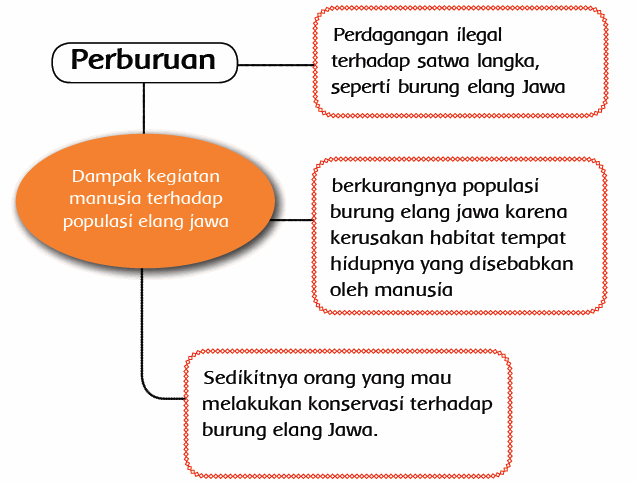 Pembelajaran 5 Tema 9 Subtema 1 Insan Dan Lingkungan