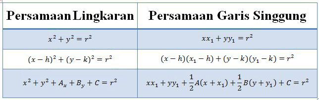 Contoh soal kedudukan garis terhadap lingkaran