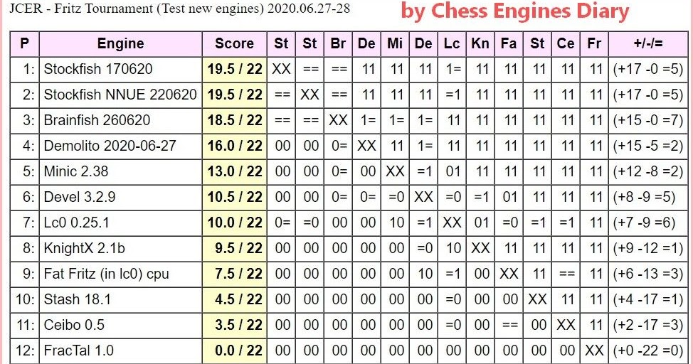 YuliGM PrO 11.1 wins Fritz New Engines Tournament, (by Chess Engines Diary,  2023.10.08 - 2023.10.11) : u/ChessEngines