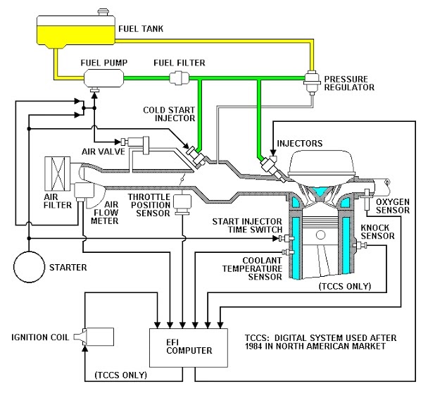 Komponen Sistem Bahan Bakar Efi Pada Mobil Dan Penjelasannya Gerai Teknologi