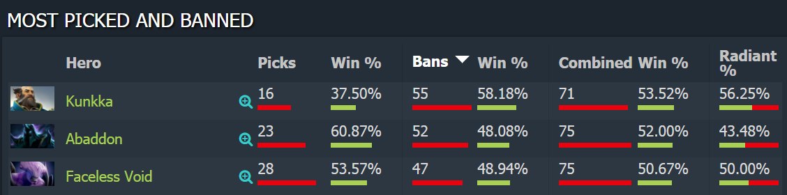 3 Hotboy được các Gosu đánh giá nguy hiểm nhất meta hiện nay (Ảnh 8)