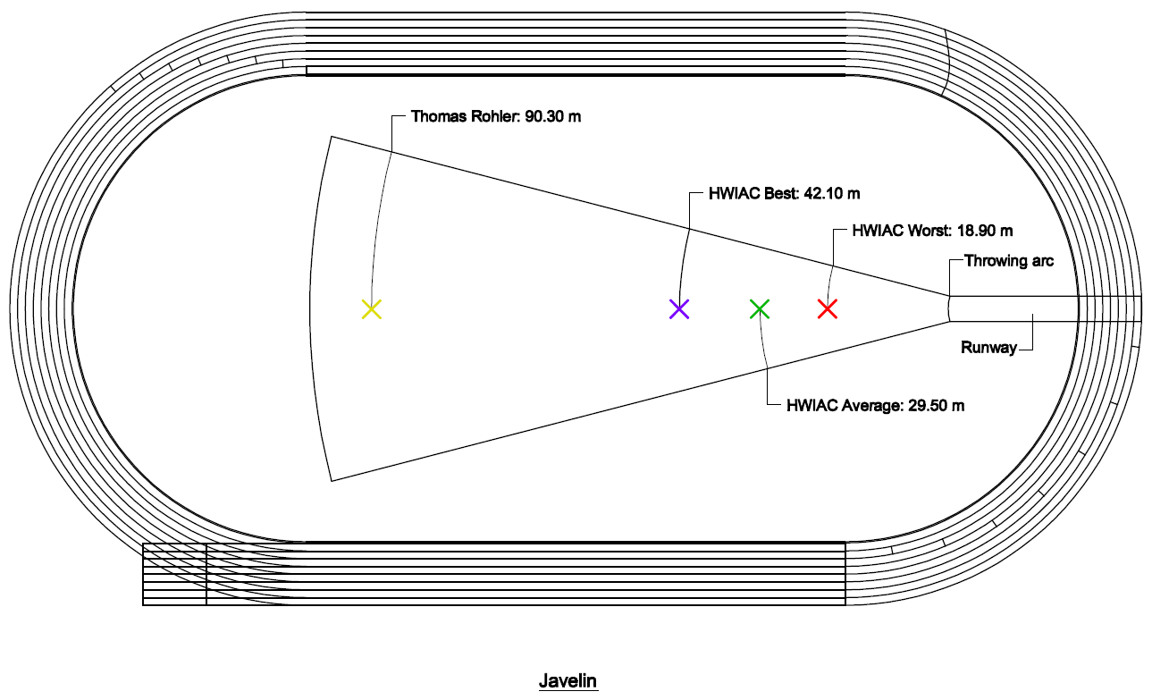 To Engineer is Human Olympic Champions vs. the Average Joe in Track