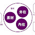 【文字表達力】素材力上課心得 累積靈感 點字成金