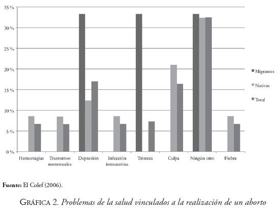 Gráfico,Chile metidos de regulación de la fertilidad