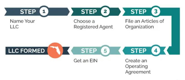 setting up an llc in florida business limited liability company setup fl corporation