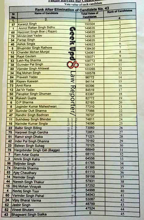 Ranking wise list on day 15 of bar council elections 2013