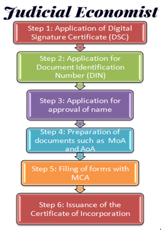 One Person Company, a new horizon to the sole proprietors