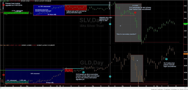 The Theory Update for April 18: Depending on how one appraises the secondary reaction SIL and GDX could be in a primary bull market since April 9th 2 SLV%2BGLD%2B%2BDOW%2BTHEORY%2BAPRIL%2B18%2B2020