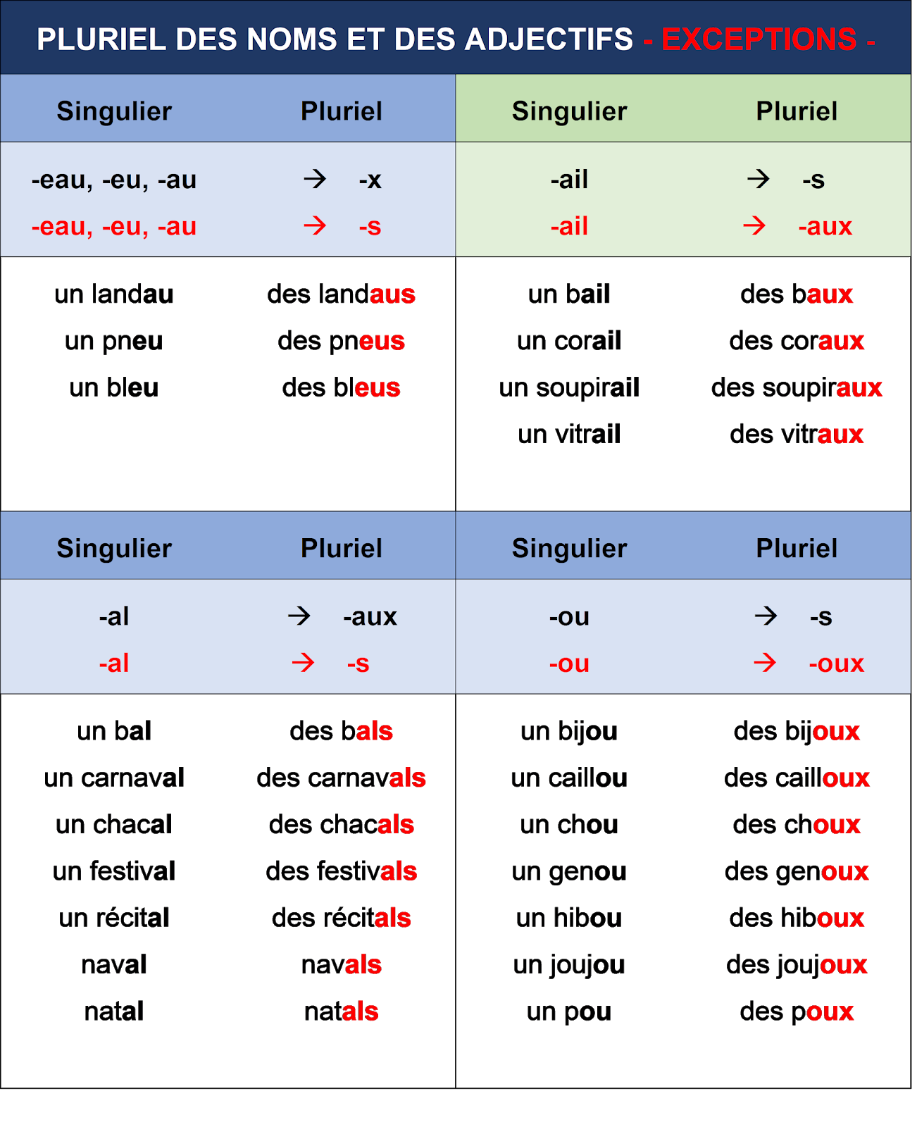 J'apprends le Français Formation du pluriel des noms et des adjectifs