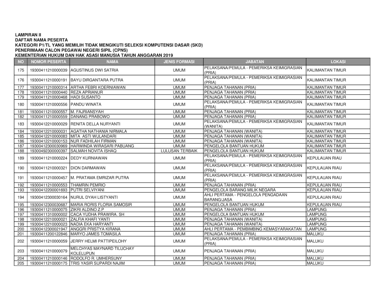 Inilah Daftar Nama Peserta Kategori P1 Tl Yang Memilih Tidak Ikut Ujian Skd Cpns Kemenkumham Rekrutmen Lowongan Kerja Bulan Juni 2021
