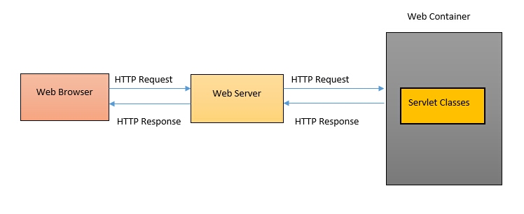 What is Servlet in Java? - Javastudypoint