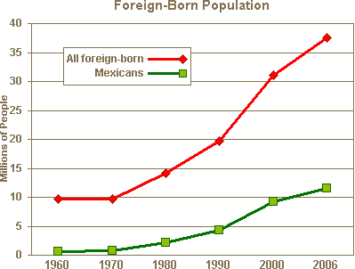 Mexican immigration: chart #1