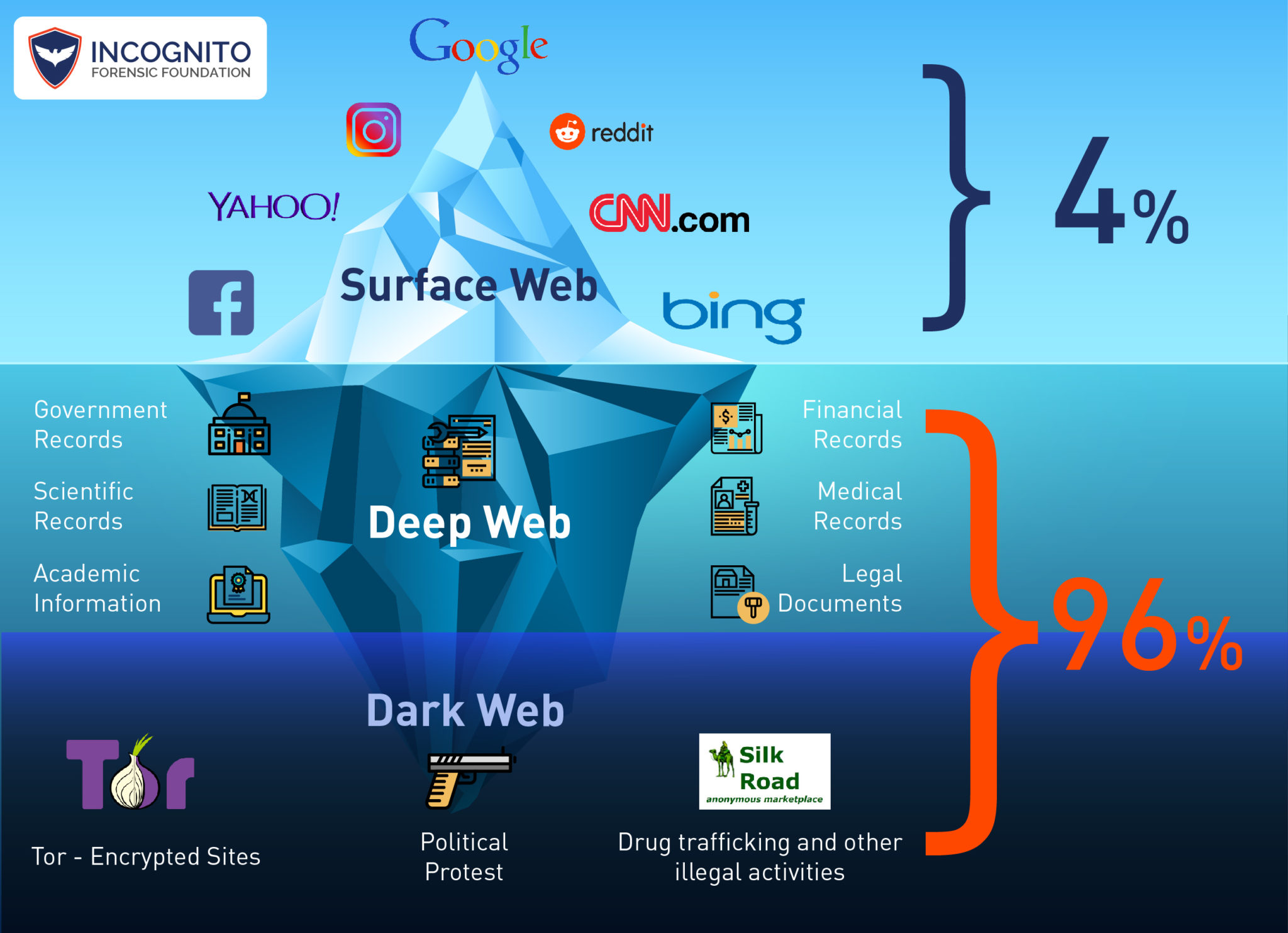 SURFACE WEB, DEEP WEB, DARK WEB