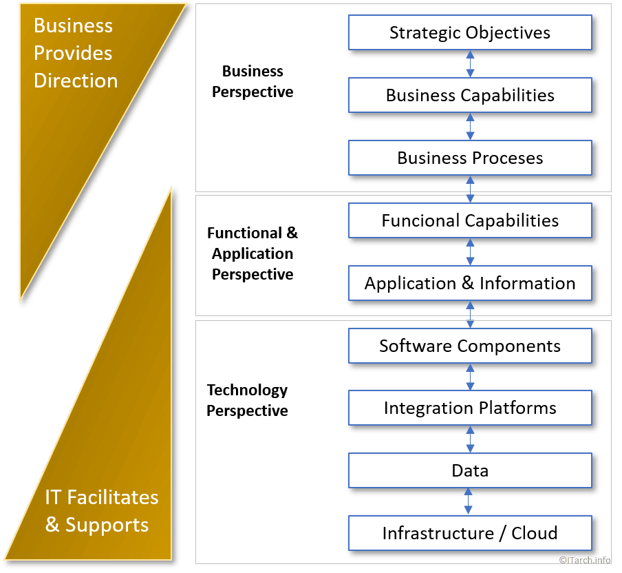 Business IT Model