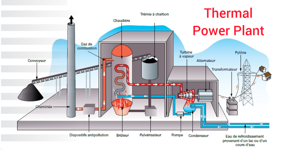 Thermal plant. Thermal Power Plant. Thermal Power Plant scheme. General Layout of Thermal Power Plant. Photo Thermal Power Plant.