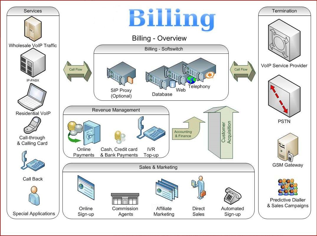 Контур билинг. Система биллинга. Биллинговая система (Billing System):. Биллинг картинки. Биллинговая схема.